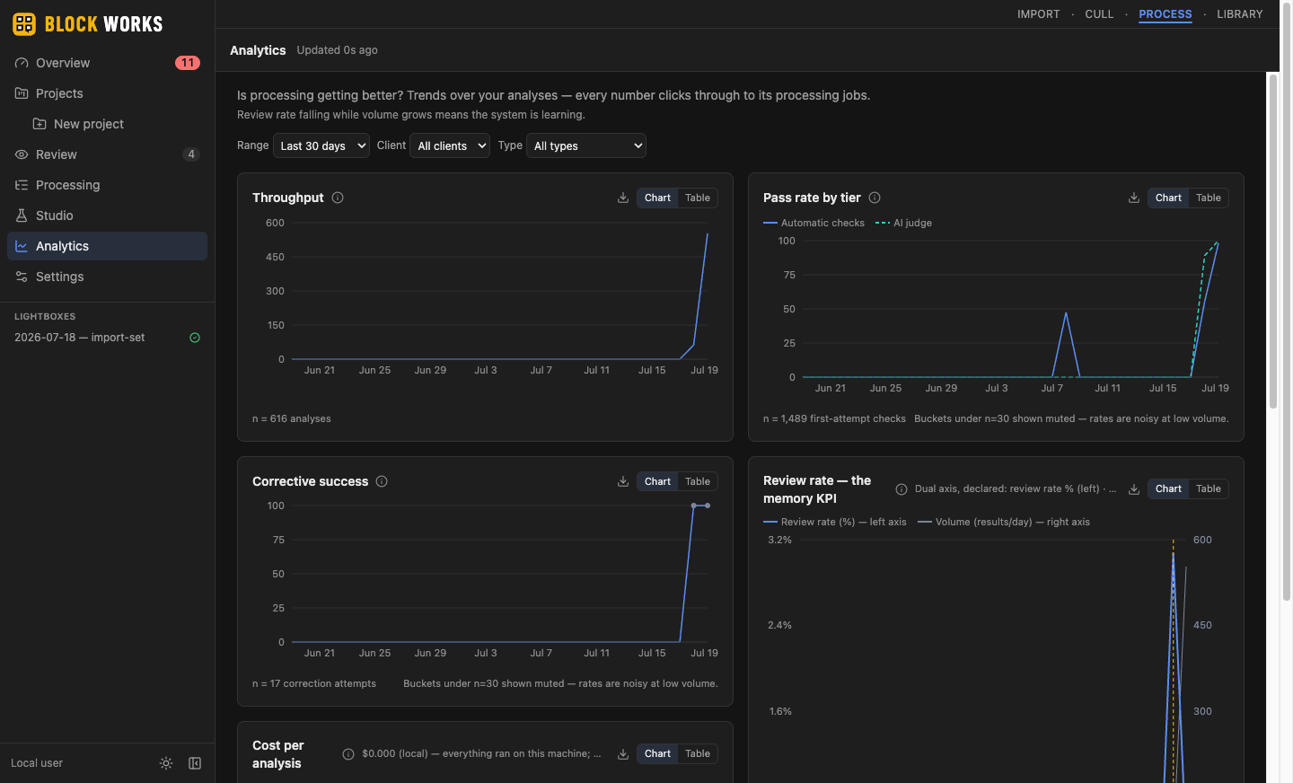 Real BLOCK WORKS Analytics dashboard showing throughput, pass rate by tier, corrective success, and a cost-per-analysis line reading $0.000 (local) — everything ran on this machine